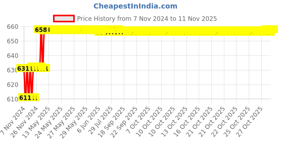 moglix.com Miranda 8x100mm S100 M35 Grade Square Bevelled End HSS Toolbit Blank miranda Price History Graph from 7 Nov 2024 to 11 Nov 2025