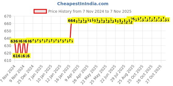 moglix.com Miranda 8x100mm S400E/M35 Grade Round HSS Toolbit Blank miranda Price History Graph from 7 Nov 2024 to 6 Nov 2025