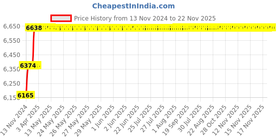 moglix.com Miranda 8x100mm S400E/M35 Grade Round HSS Toolbit Blank (Pack of 10) miranda Price History Graph from 13 Nov 2024 to 22 Nov 2025