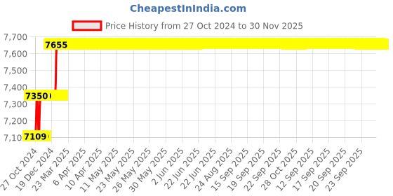 moglix.com Miranda 8x100mm S500/T42 Grade Round HSS Toolbit Blank (Pack of 10) miranda Price History Graph from 27 Oct 2024 to 30 Nov 2025