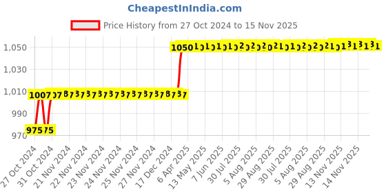 moglix.com Miranda 8x150mm S100 M35 Grade Square Bevelled End HSS Toolbit Blank miranda Price History Graph from 27 Oct 2024 to 15 Nov 2025