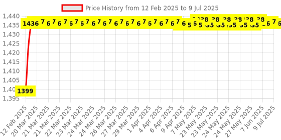 moglix.com Miranda 8x150mm S200/M42 Grade Square Bevelled End HSS Toolbit Blank miranda Price History Graph from 12 Feb 2025 to 9 Jul 2025