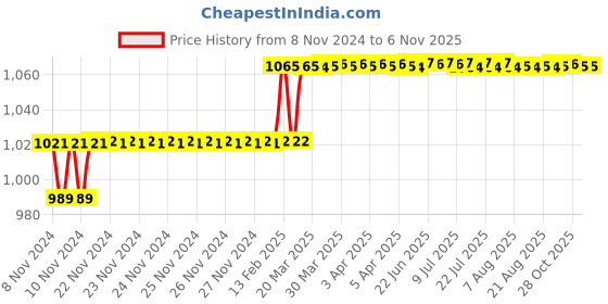 moglix.com Miranda 8x150mm S400E/M35 Grade Round HSS Toolbit Blank miranda Price History Graph from 8 Nov 2024 to 6 Nov 2025