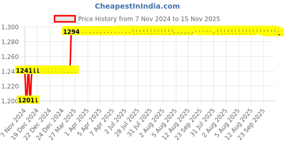 moglix.com Miranda 8x150mm S400/T42 Grade Square Bevelled End HSS Toolbit Blank miranda Price History Graph from 7 Nov 2024 to 15 Nov 2025