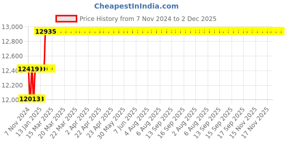 moglix.com Miranda 8x150mm S400/T42 Grade Square Bevelled End HSS Toolbit Blank (Pack of 10) miranda Price History Graph from 7 Nov 2024 to 2 Dec 2025