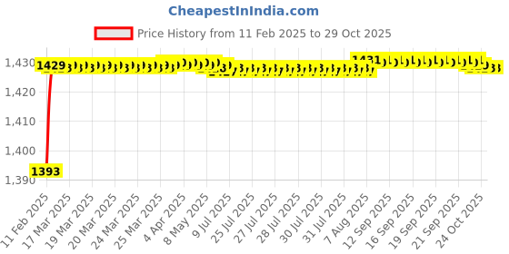 moglix.com Miranda 8x150mm S500/T42 Grade Round HSS Toolbit Blank miranda Price History Graph from 11 Feb 2025 to 29 Oct 2025