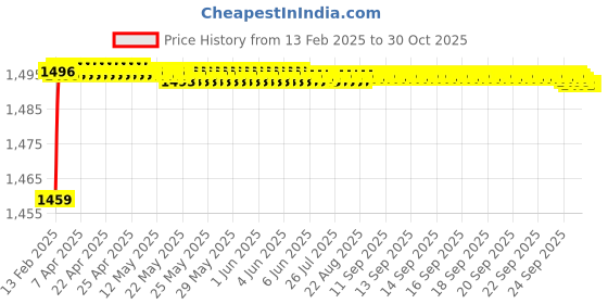 moglix.com Miranda 8x200mm S100 M35 Grade Round HSS Toolbit Blank miranda Price History Graph from 13 Feb 2025 to 30 Oct 2025