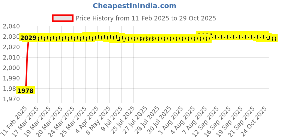moglix.com Miranda 8x200mm S200/M42 Grade Round HSS Toolbit Blank miranda Price History Graph from 11 Feb 2025 to 29 Oct 2025
