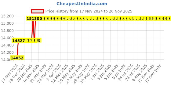 moglix.com Miranda 8x200mm S400E/M35 Grade Round HSS Toolbit Blank (Pack of 10) miranda Price History Graph from 17 Nov 2024 to 24 Nov 2025