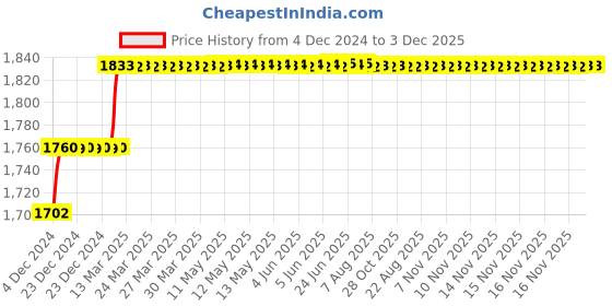 moglix.com Miranda 8x200mm S400/T42 Grade Round HSS Toolbit Blank miranda Price History Graph from 4 Dec 2024 to 3 Dec 2025