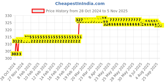 moglix.com Miranda 8x200mm ZEDD M2 Grade Square Bevelled End HSS Toolbit Blank miranda Price History Graph from 28 Oct 2024 to 5 Nov 2025