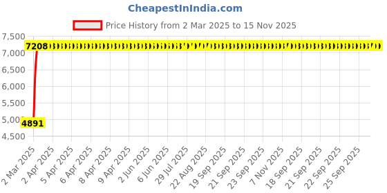 moglix.com Miranda 8x75mm S-600 HSS Square Toolbit Blank, MIRTSKI01BM0808075 (Pack of 10) miranda Price History Graph from 2 Mar 2025 to 15 Nov 2025