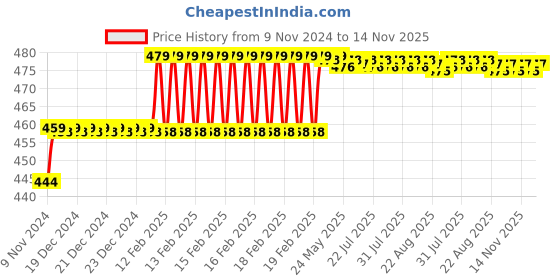 moglix.com Miranda 8x75mm S100 M35 Grade Round HSS Toolbit Blank miranda Price History Graph from 9 Nov 2024 to 14 Nov 2025