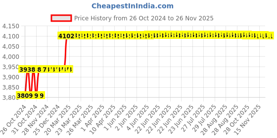 moglix.com Miranda 8x75mm S100 M35 Grade Round HSS Toolbit Blank (Pack of 10) miranda Price History Graph from 26 Oct 2024 to 25 Nov 2025