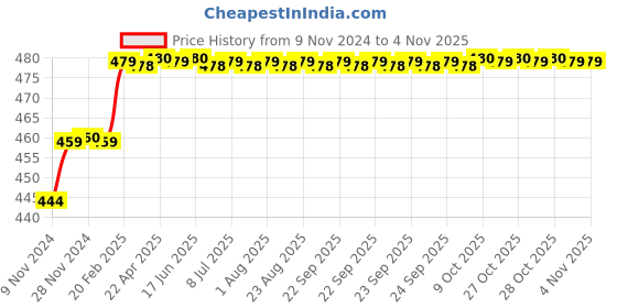 moglix.com Miranda 8x75mm S100 M35 Grade Square Bevelled End HSS Toolbit Blank miranda Price History Graph from 9 Nov 2024 to 4 Nov 2025