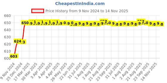 moglix.com Miranda 8x75mm S200/M42 Grade Round HSS Toolbit Blank miranda Price History Graph from 9 Nov 2024 to 14 Nov 2025