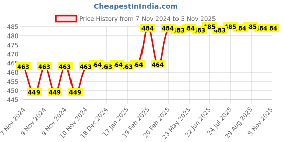 moglix.com Miranda 8x75mm S400E/M35 Grade Square Bevelled End HSS Toolbit Blank miranda Price History Graph from 7 Nov 2024 to 5 Nov 2025