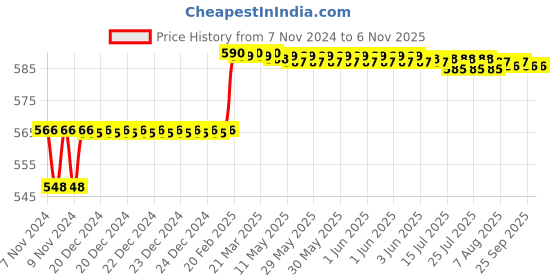 moglix.com Miranda 8x75mm S400/T42 Grade Square Bevelled End HSS Toolbit Blank miranda Price History Graph from 7 Nov 2024 to 6 Nov 2025