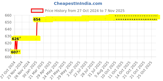 moglix.com Miranda 8x75mm S500/T42 Grade Round HSS Toolbit Blank miranda Price History Graph from 27 Oct 2024 to 7 Nov 2025
