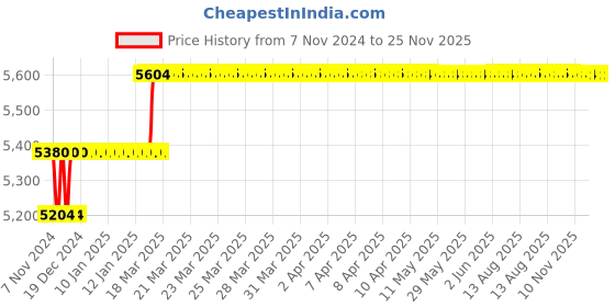 moglix.com Miranda 8x75mm S500/T42 Grade Round HSS Toolbit Blank (Pack of 10) miranda Price History Graph from 7 Nov 2024 to 24 Nov 2025