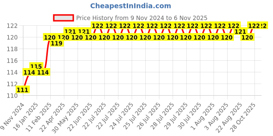 moglix.com Miranda 8x75mm ZEDD M2 Grade Square Bevelled End HSS Toolbit Blank miranda Price History Graph from 9 Nov 2024 to 5 Nov 2025