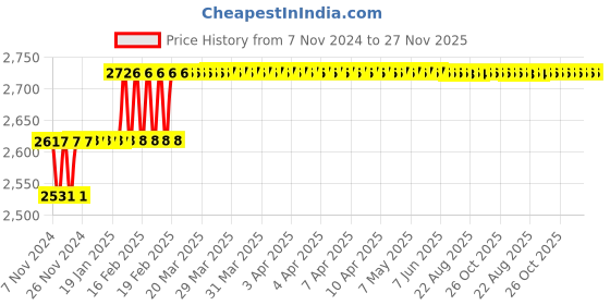 moglix.com Miranda 9.13mm M2 Gold Jobber Series HSS Parallel Shank Drill (Pack of 10) miranda Price History Graph from 7 Nov 2024 to 25 Nov 2025