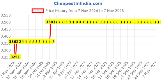 moglix.com Miranda 9.13mm M35 Super Jobber Series HSS Parallel Shank Drill (Pack of 10) miranda Price History Graph from 7 Nov 2024 to 6 Nov 2025