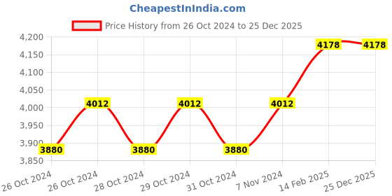moglix.com Miranda 9/16 Inch HSS Taper 1 in 48 Hand Pin Reamer miranda Price History Graph from 26 Oct 2024 to 24 Dec 2025
