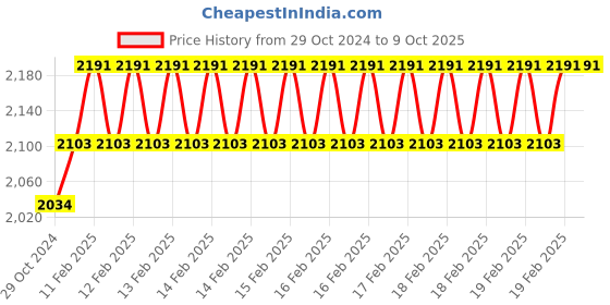 moglix.com Miranda 9/16 Inch Parallel Shank HSS Chucking Reamer miranda Price History Graph from 29 Oct 2024 to 9 Oct 2025