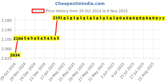 moglix.com Miranda 9/16 Inch Taper Shank HSS Machine Reamer miranda Price History Graph from 29 Oct 2024 to 5 Nov 2025