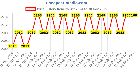 moglix.com Miranda 9/16 inch UNC(WTG) Nut HSS Hand Tap, I916126A miranda Price History Graph from 26 Oct 2024 to 30 Nov 2025