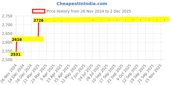 moglix.com Miranda 9.1mm M2 Gold Jobber Series HSS Parallel Shank Drill (Pack of 10) miranda Price History Graph from 26 Nov 2024 to 2 Dec 2025