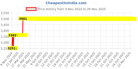 moglix.com Miranda 9.1mm M35 Super Jobber Series HSS Parallel Shank Drill (Pack of 10) miranda Price History Graph from 9 Nov 2024 to 25 Nov 2025