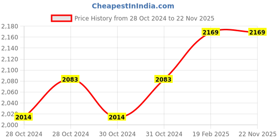 moglix.com Miranda 9/32 Inch HSS Taper 1 in 48 Hand Pin Reamer miranda Price History Graph from 28 Oct 2024 to 22 Nov 2025