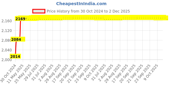 moglix.com Miranda 9/32 Inch HSS Taper 1 in 48 Machine Pin Reamer miranda Price History Graph from 30 Oct 2024 to 2 Dec 2025
