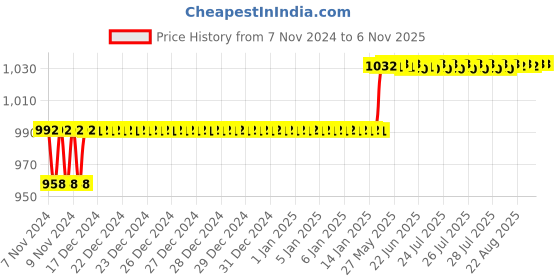 moglix.com Miranda 9/32 Inch Taper Shank HSS Machine Reamer miranda Price History Graph from 7 Nov 2024 to 6 Nov 2025