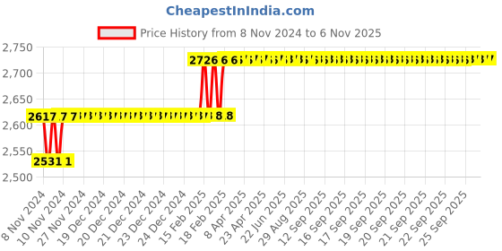 moglix.com Miranda 9.4mm M2 Gold Jobber Series HSS Parallel Shank Drill (Pack of 10) miranda Price History Graph from 8 Nov 2024 to 5 Nov 2025