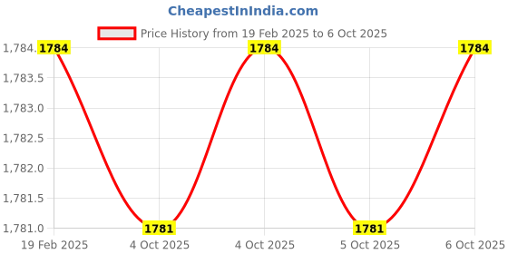 moglix.com Miranda 9.52mm HSS Parallel Shank Hand Reamer miranda Price History Graph from 19 Feb 2025 to 6 Oct 2025