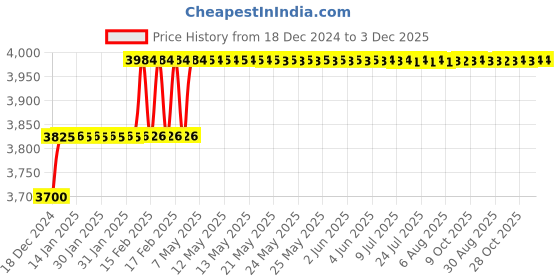 moglix.com Miranda 9.52mm M35 Super Jobber Series HSS Parallel Shank Drill (Pack of 10) miranda Price History Graph from 18 Dec 2024 to 3 Dec 2025
