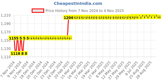 moglix.com Miranda 9.5mm Extra Long HSS Parallel Shank Drill, Overall Length: 200 mm miranda Price History Graph from 7 Nov 2024 to 4 Nov 2025