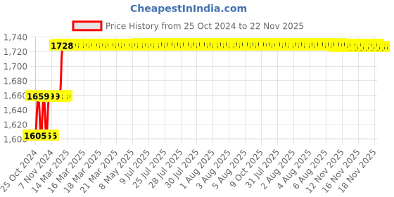moglix.com Miranda 9.5mm Extra Long HSS Parallel Shank Drill, Overall Length: 250 mm miranda Price History Graph from 25 Oct 2024 to 21 Nov 2025