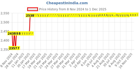 moglix.com Miranda 9.5mm Extra Long HSS Parallel Shank Drill, Overall Length: 350 mm miranda Price History Graph from 8 Nov 2024 to 30 Nov 2025
