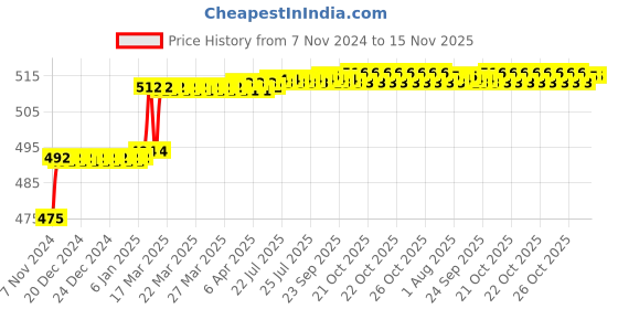 moglix.com Miranda 9.5mm M2 Regular HSS Taper Shank Drill miranda Price History Graph from 7 Nov 2024 to 15 Nov 2025