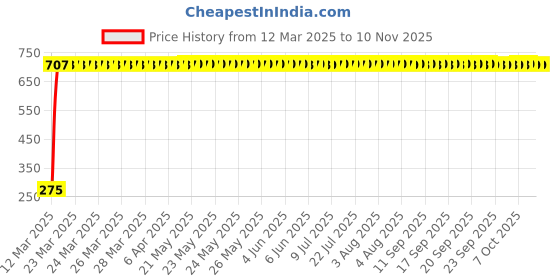 moglix.com Miranda 9/64 Inch Jobber Series Parallel Shank Forged Form HSS Drill (Pack of 10) miranda Price History Graph from 12 Mar 2025 to 10 Nov 2025