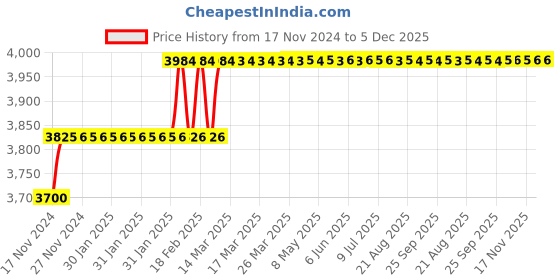 moglix.com Miranda 9.6mm M35 Super Jobber Series HSS Parallel Shank Drill (Pack of 10) miranda Price History Graph from 17 Nov 2024 to 4 Dec 2025
