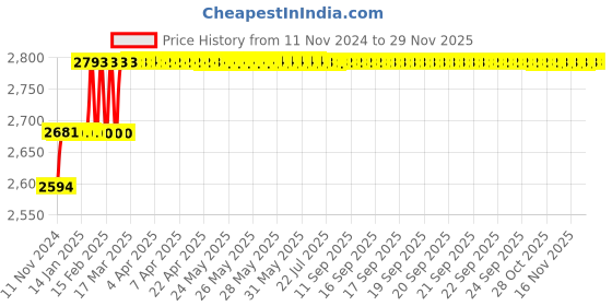 moglix.com Miranda 9.7mm M2 Standard Jobber Series HSS Parallel Shank Drill (Pack of 10) miranda Price History Graph from 11 Nov 2024 to 28 Nov 2025