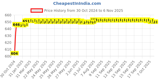 moglix.com Miranda 9.8mm Long Series HSS Parallel Shank Drill miranda Price History Graph from 30 Oct 2024 to 5 Nov 2025
