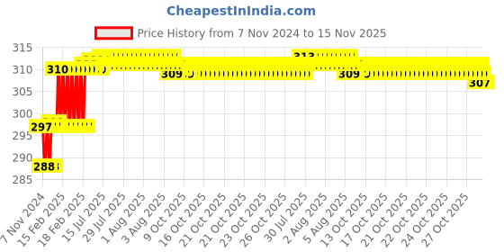 moglix.com Miranda 9.8mm M2 Gold Jobber Series HSS Parallel Shank Drill miranda Price History Graph from 7 Nov 2024 to 15 Nov 2025