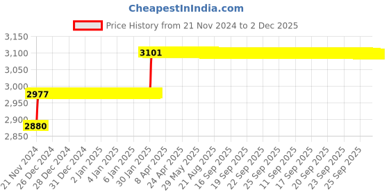 moglix.com Miranda 9.8mm M2 Gold Jobber Series HSS Parallel Shank Drill (Pack of 10) miranda Price History Graph from 21 Nov 2024 to 1 Dec 2025