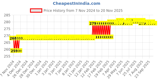 moglix.com Miranda 9.8mm M2 Standard Jobber Series HSS Parallel Shank Drill miranda Price History Graph from 7 Nov 2024 to 18 Nov 2025